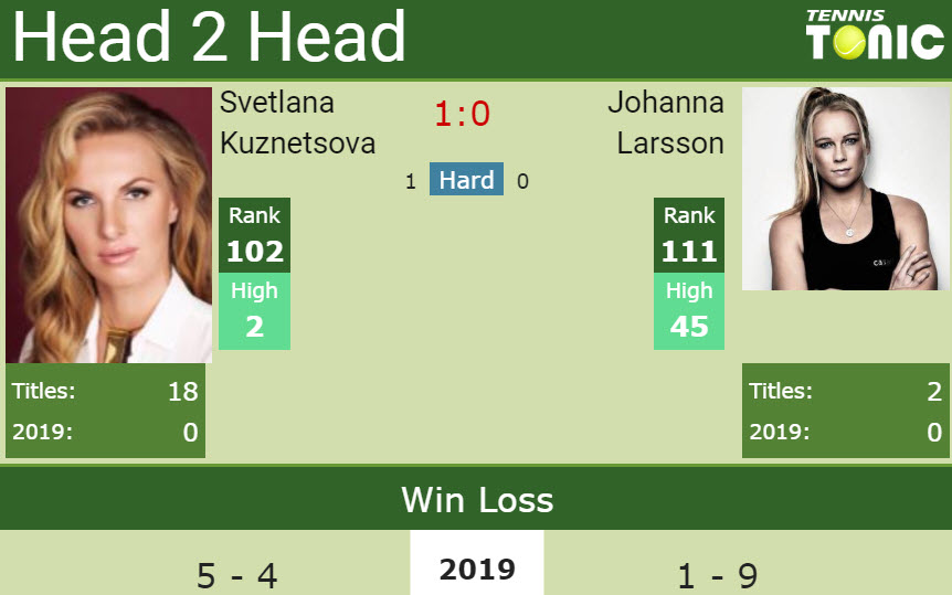 Prediction and head to head Svetlana Kuznetsova vs. Johanna Larsson