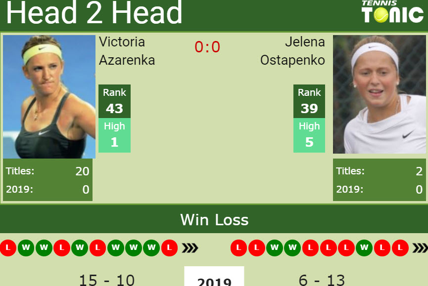 Victoria Azarenka and Jelena Ostapenko will fight against each other in the 1st round of the French Open for the 1st time in their career. They are scheduled to compete on Tuesday as the 2nd match of the day on Court Simonne MATHIEU (2 pm?) Victoria Azarenka Ranked no. 43, Azarenka will start her run in Paris with the aspiration to win her 3rd slam. Victoria has a 15-10 win-loss record in 2019, 6-3 on clay (See FULL STATS). Victoria's best result of the current year was getting to the final in Monterrey. Last year at the French Open The Belarussian lost in the 1st round 7-5 7-5 to Katerina Siniakova. [sc name=