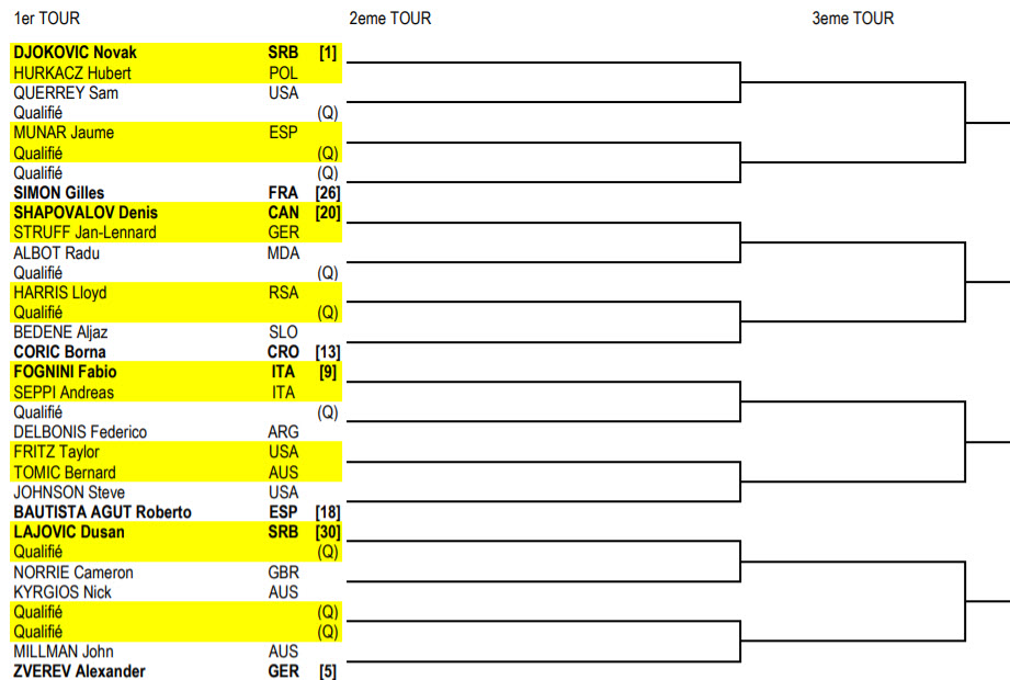 FRENCH OPEN DRAW. Djokovic, Thiem, Zverev to battle in the upper