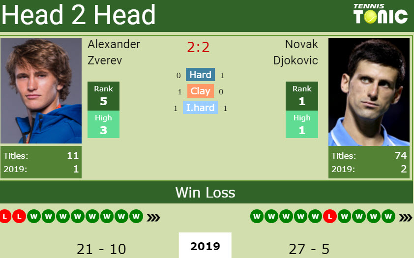 Head to Head Sascha Zverev vs. Novak Djokovic