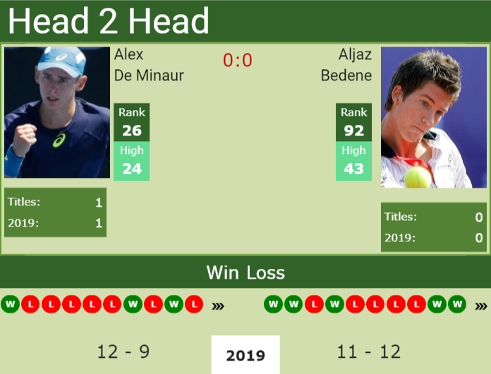 H2H Alex De Minaur vs. Aljaz Bedene | London preview, odds, prediction ...