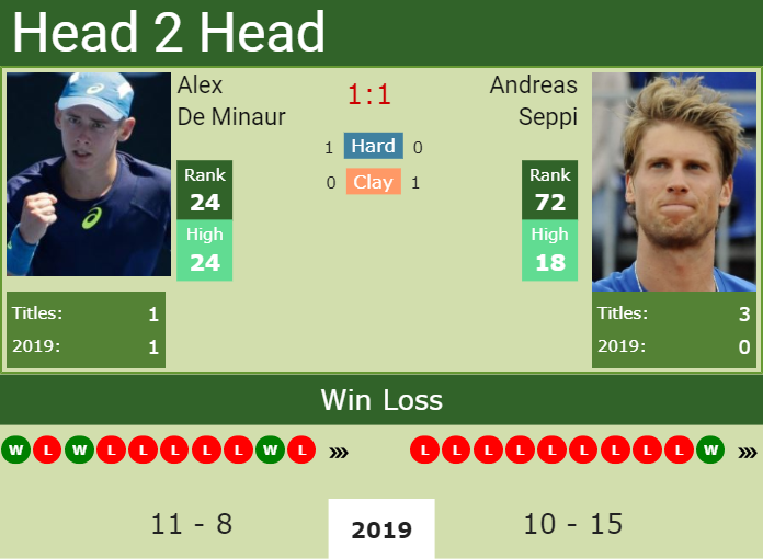 H2H Alex De Minaur vs. Andreas Seppi | Hertogenbosch preview, odds, prediction Prediction and head to head Alex De Minaur vs. Andreas Seppi