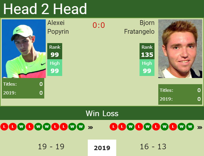 Prediction and head to head Alexei Popyrin vs. Bjorn Fratangelo