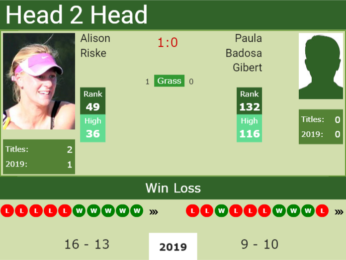 H2H Alison Riske vs. Paula Badosa Gibert | Mallorca preview, odds, prediction Prediction and head to head Alison Riske vs. Paula Badosa Gibert