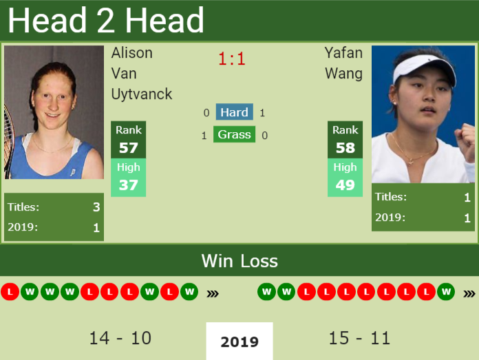 Prediction and head to head Alison Van Uytvanck vs. Yafan Wang