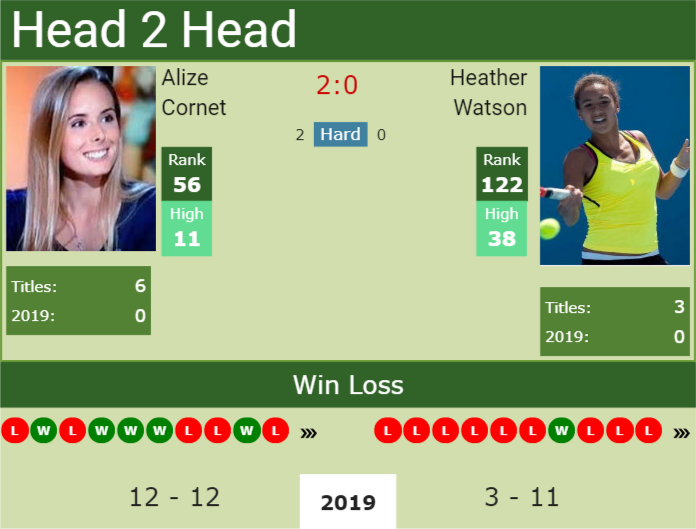 H2H Alize Cornet Vs. Heather Watson | Eastbourne Preview, Odds ...