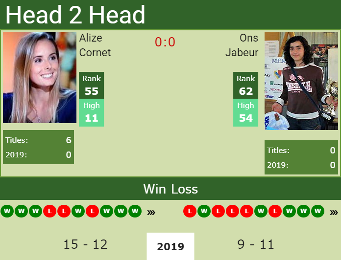 H2H Alize vs. Ons Jabeur Eastbourne preview, odds, prediction