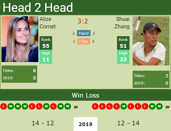 H2H Alize vs. Shuai Zhang Eastbourne preview, odds, prediction