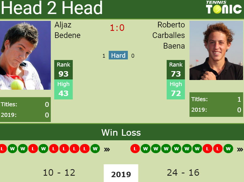 Prediction and head to head Aljaz Bedene vs. Roberto Carballes Baena
