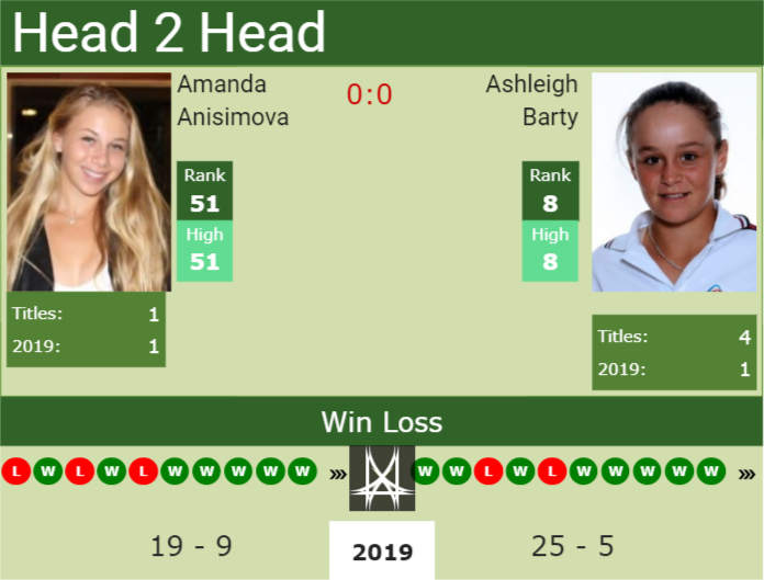 Prediction and head to head Amanda Anisimova vs. Ashleigh Barty
