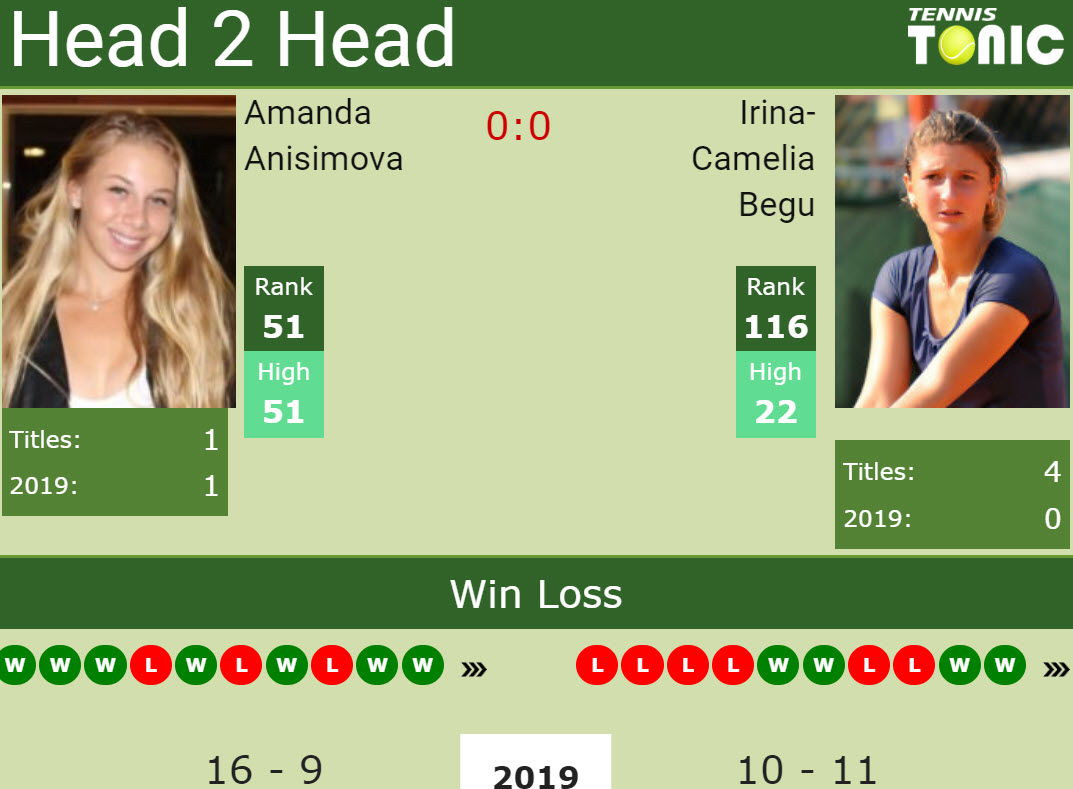 Prediction and head to head Amanda Anisimova vs. Irina-Camelia Begu Prediction and head to head Amanda Anisimova vs. Irina-Camelia Begu