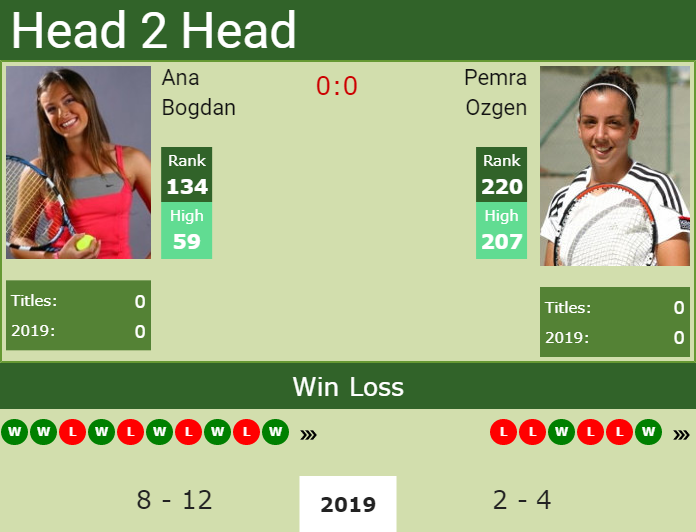 Prediction-and-head-to-head-Ana-Bogdan-vs.-Pemra-Ozgen Prediction and head to head Ana Bogdan vs. Pemra Ozgen