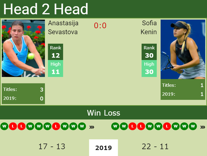H2H Anastasija Sevastova vs. Sofia Kenin | Mallorca preview, odds, prediction Prediction and head to head Anastasija Sevastova vs. Sofia Kenin