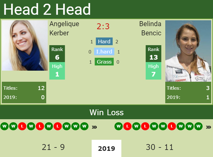 H2H Angelique Kerber vs. Belinda Bencic | Mallorca preview, odds, prediction Prediction and head to head Angelique Kerber vs. Belinda Bencic
