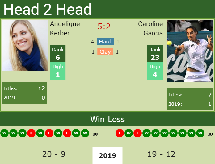 H2H Angelique Kerber vs. Caroline Garcia | Mallorca preview, odds, prediction Prediction and head to head Angelique Kerber vs. Caroline Garcia