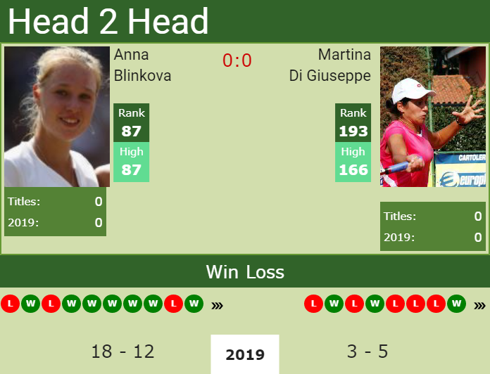 Prediction-and-head-to-head-Anna-Blinkova-vs.-Martina-Di-Giuseppe Prediction and head to head Anna Blinkova vs. Martina Di Giuseppe