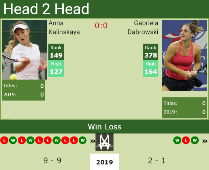 Prediction and head to head Anna Kalinskaya vs. Gabriela Dabrowski