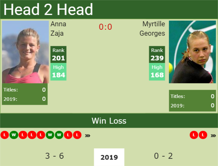 Prediction and head to head Anna Zaja vs. Myrtille Georges