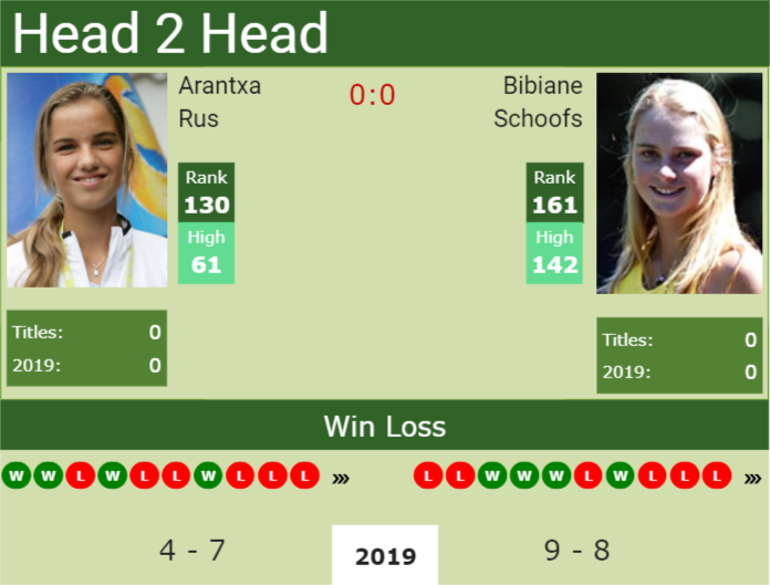 Prediction and head to head Arantxa Rus vs. Bibiane Schoofs