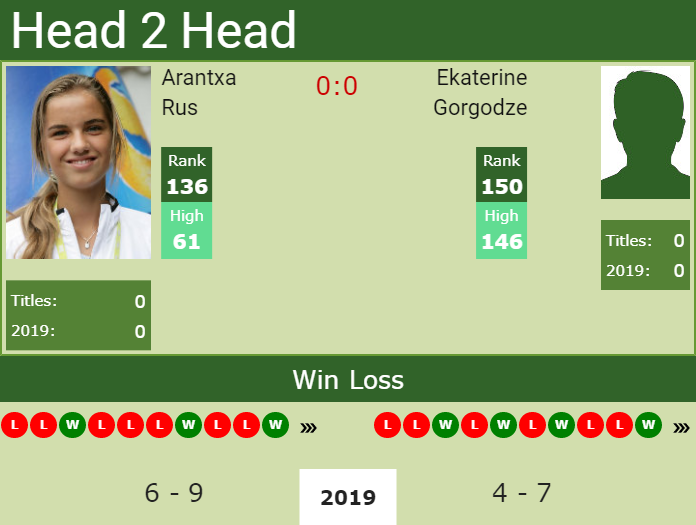 Prediction and head to head Arantxa Rus vs. Ekaterine Gorgodze