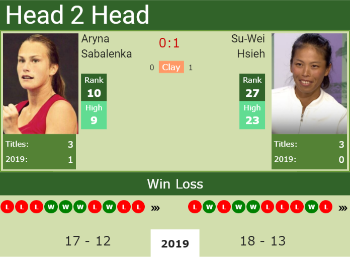 H2H Aryna Sabalenka vs. Su-Wei Hsieh | Birmingham preview, odds, prediction Prediction and head to head Aryna Sabalenka vs. Su-Wei Hsieh