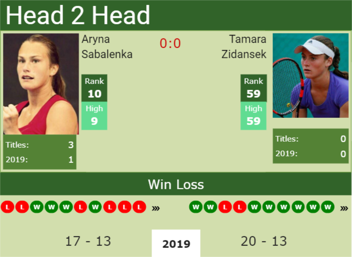 H2H Aryna Sabalenka vs. Tamara Zidansek | Eastbourne preview, odds ...