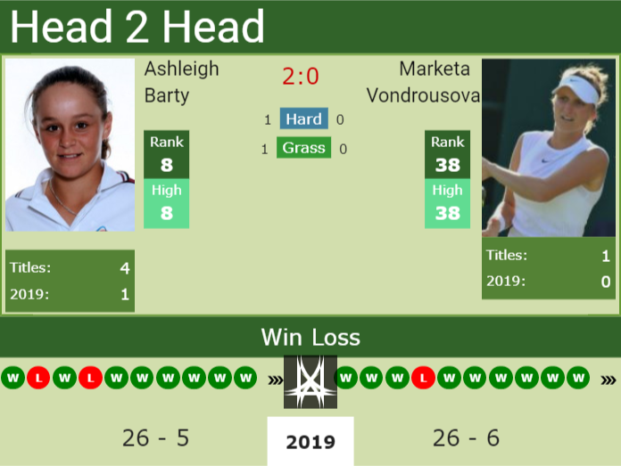 Prediction and head to head Ashleigh Barty vs. Marketa Vondrousova