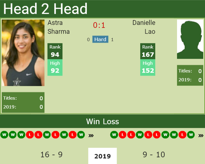 Prediction-and-head-to-head-Astra-Sharma-vs.-Danielle-Lao Prediction and head to head Astra Sharma vs. Danielle Lao