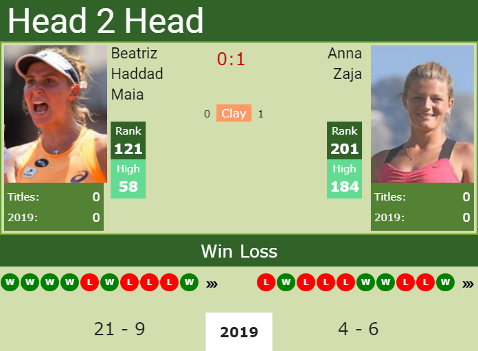 H2H Beatriz Haddad Maia vs. Anna Zaja | Wimbledon preview, odds, prediction Prediction and head to head Beatriz Haddad Maia vs. Anna Zaja