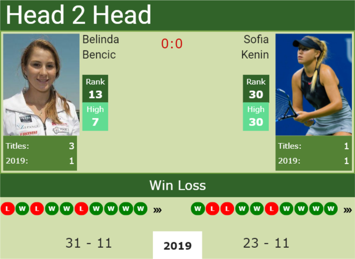 H2H Belinda Bencic vs. Sofia Kenin | Mallorca preview, odds, prediction Prediction and head to head Belinda Bencic vs. Sofia Kenin