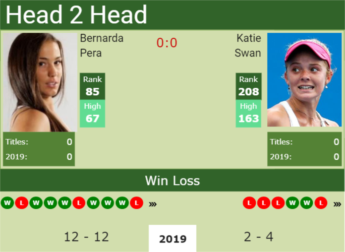 Prediction and head to head Bernarda Pera vs. Katie Swan