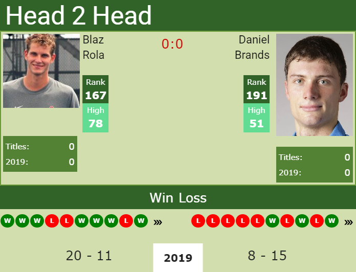 Prediction and head to head Blaz Rola vs. Daniel Brands