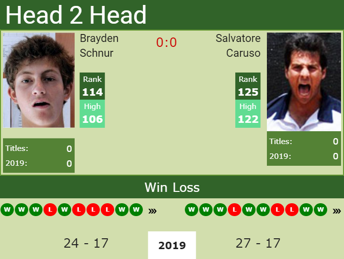 Prediction-and-head-to-head-Brayden-Schnur-vs.-Salvatore-Caruso Prediction and head to head Brayden Schnur vs. Salvatore Caruso