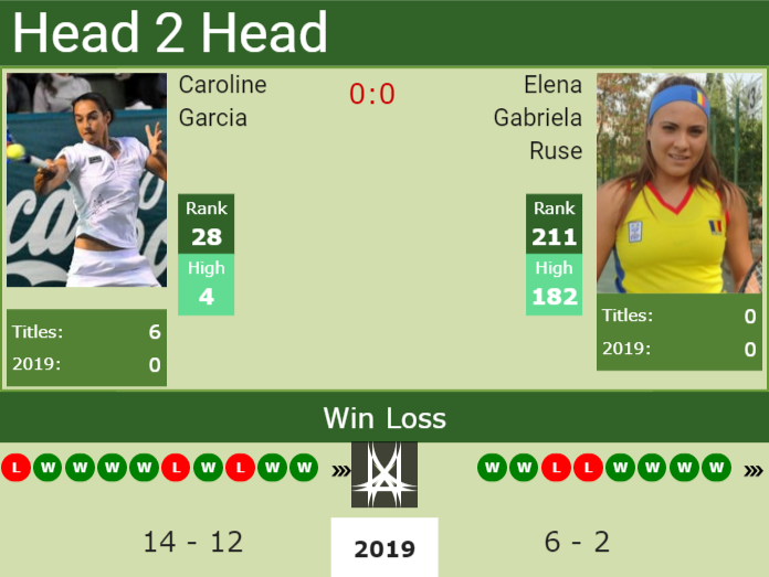 Prediction and head to head Caroline Garcia vs. Elena Gabriela Ruse