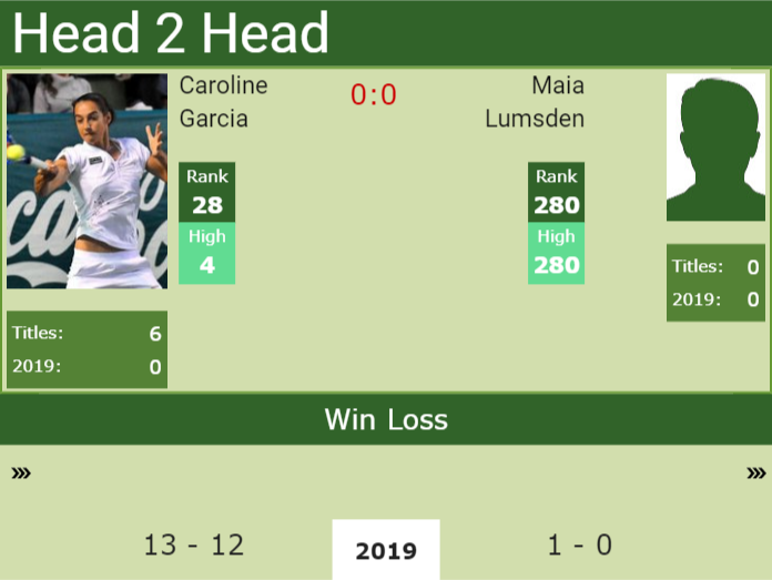 Prediction and head to head Caroline Garcia vs. Maia Lumsden