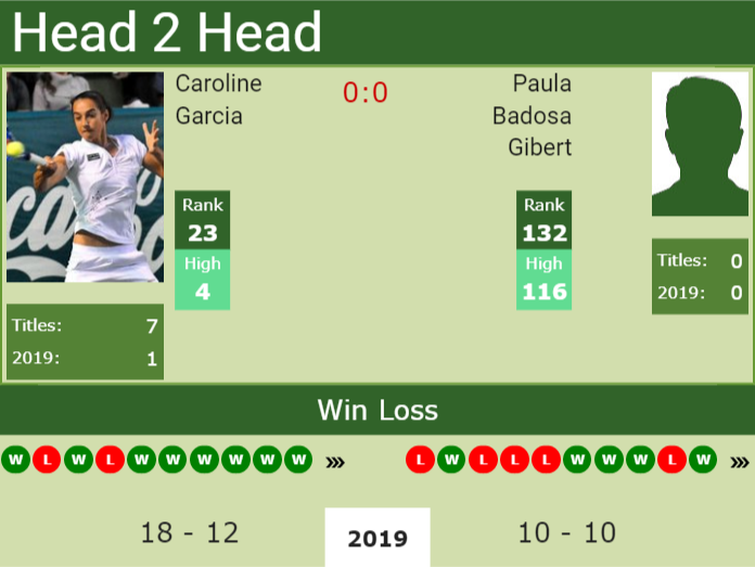 H2H Caroline Garcia vs. Paula Badosa Gibert | Mallorca preview, odds ...