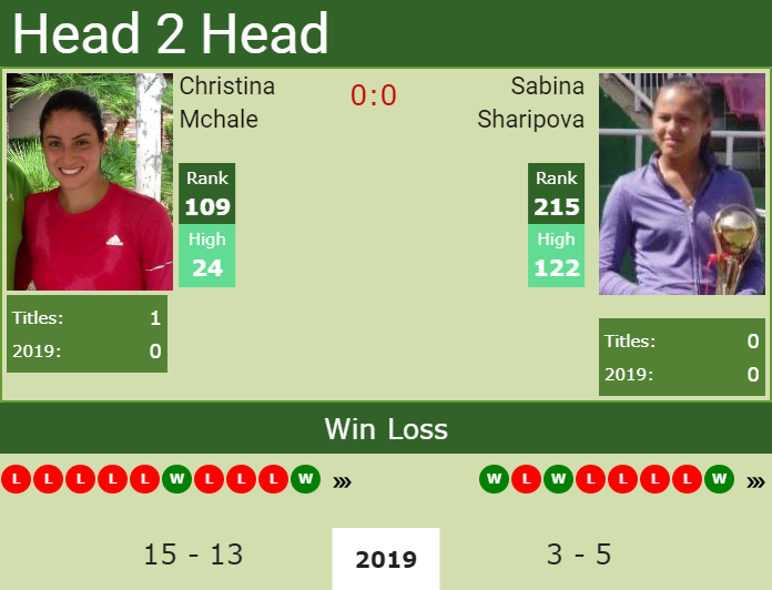 H2H Christina Mchale vs. Sabina Sharipova | Wimbledon preview, odds, prediction Prediction and head to head Christina Mchale vs. Sabina Sharipova