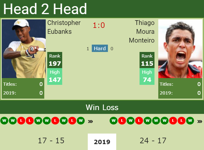 Prediction-and-head-to-head-Christopher-Eubanks-vs.-Thiago-Moura-Monteiro Prediction and head to head Christopher Eubanks vs. Thiago Moura Monteiro