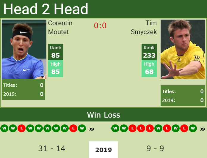 Prediction and head to head Corentin Moutet vs. Tim Smyczek