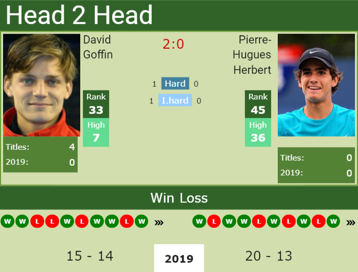 Prediction-and-head-to-head-David-Goffin-vs.-Pierre-Hugues-Herbert Prediction and head to head David Goffin vs. Pierre-Hugues Herbert