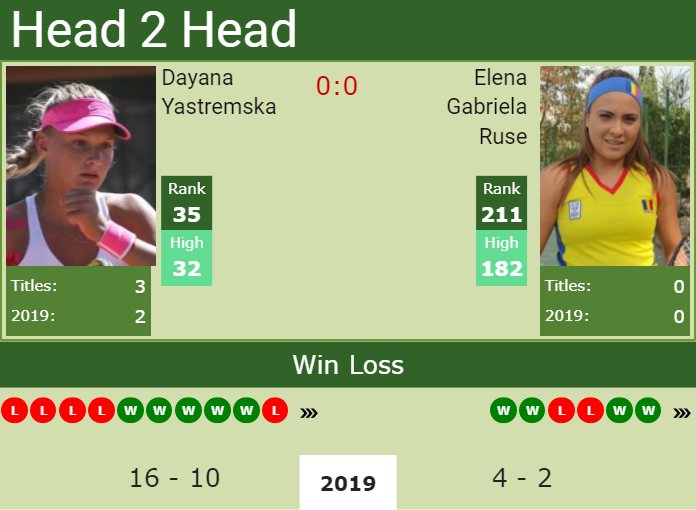 Prediction and head to head Dayana Yastremska vs. Elena Gabriela Ruse