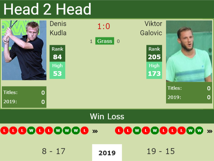 Prediction and head to head Denis Kudla vs. Viktor Galovic