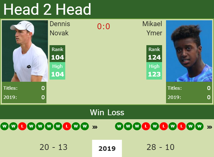 Prediction and head to head Dennis Novak vs. Mikael Ymer
