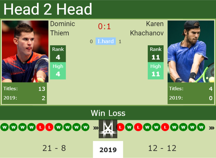 Prediction and head to head Dominic Thiem vs. Karen Khachanov
