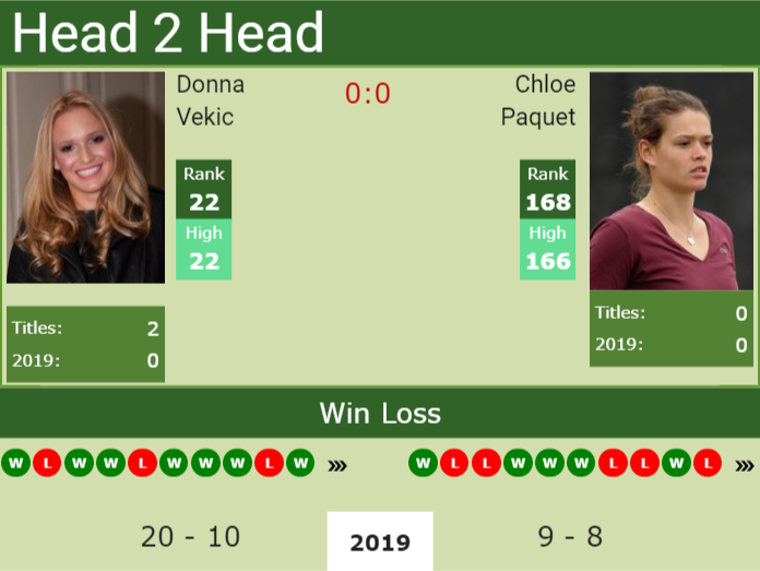 Prediction and head to head Donna Vekic vs. Chloe Paquet
