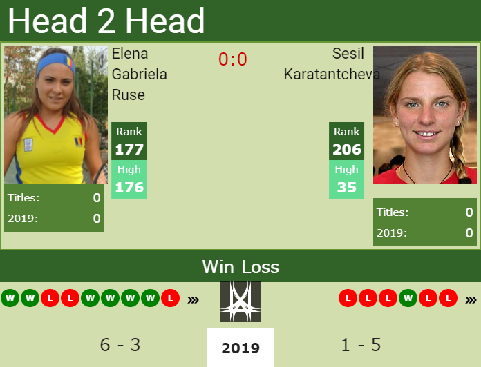 H2H Elena Gabriela Ruse vs. Sesil Karatantcheva | Wimbledon preview, odds, prediction Prediction and head to head Elena Gabriela Ruse vs. Sesil Karatantcheva