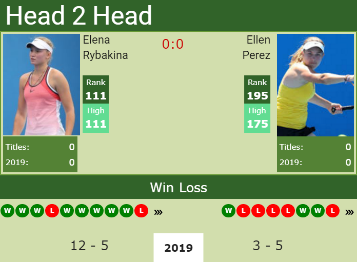 Prediction and head to head Elena Rybakina vs. Ellen Perez