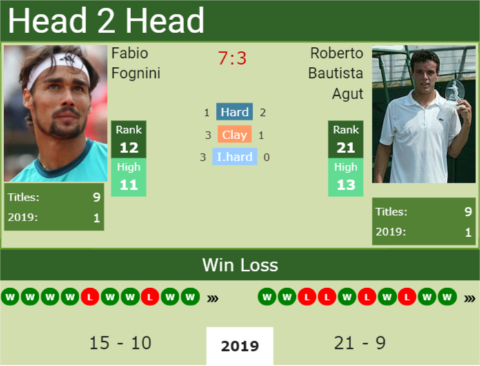 Prediction and head to head Fabio Fognini vs. Roberto Bautista Agut