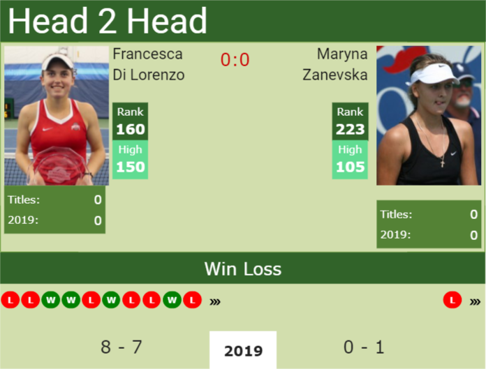 Prediction-and-head-to-head-Francesca-Di-Lorenzo-vs.-Maryna-Zanevska Prediction and head to head Francesca Di Lorenzo vs. Maryna Zanevska