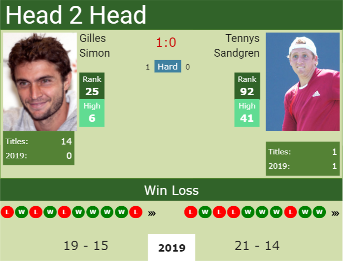 H2H Gilles Simon vs. Tennys Sandgren | Eastbourne preview, odds, prediction Prediction and head to head Gilles Simon vs. Tennys Sandgren
